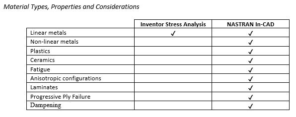 Inventor and Nastran In-CAD Comparison