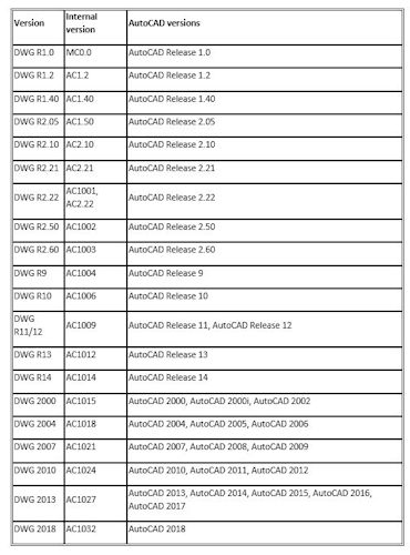 DWG Version List