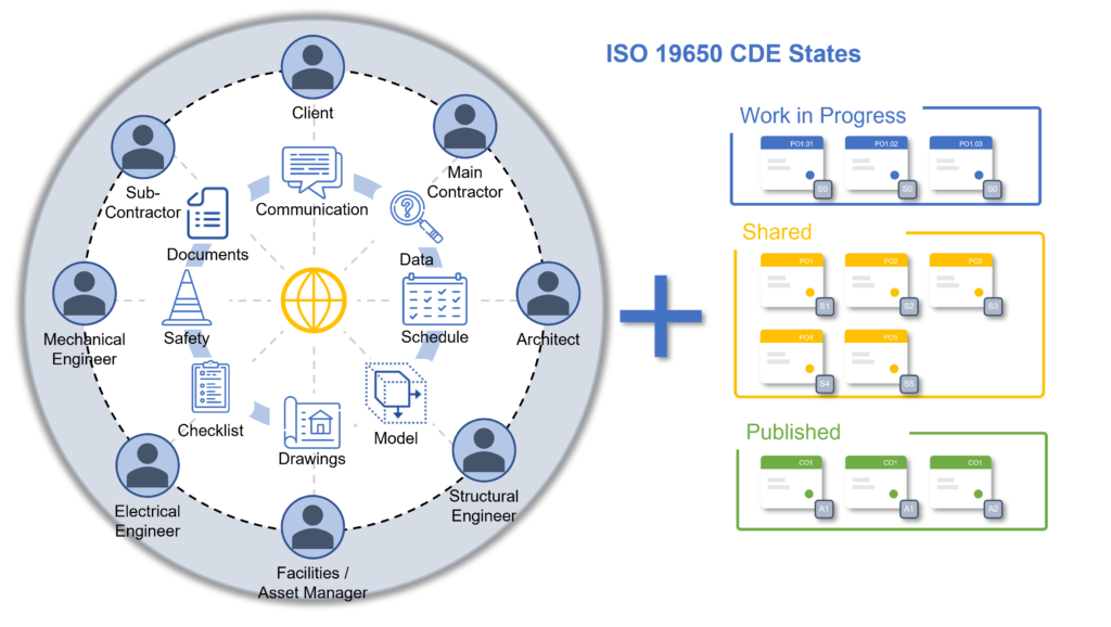 Common Data Environment